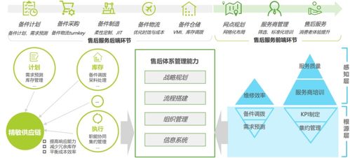 以智能備件管理為支點 構建降本創收的全鏈路服務體系